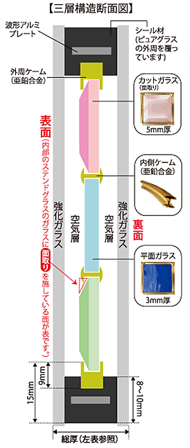 ピュアグラス（三層構造ステンドグラス）の構造